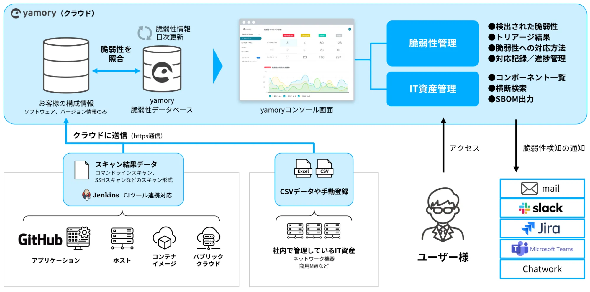 yamory導入イメージ